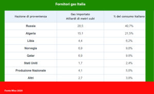 fornitore-gas-italia-2020
